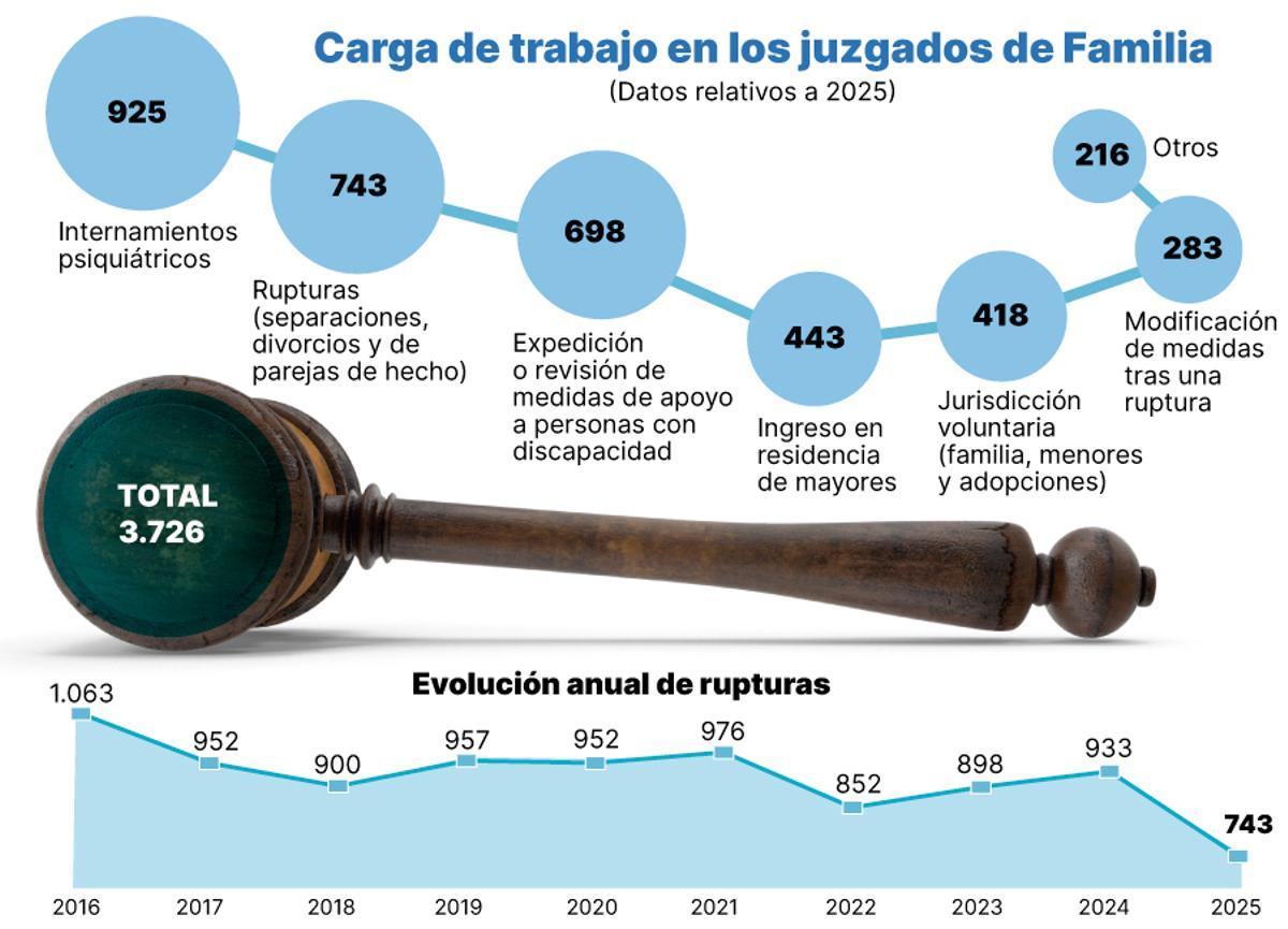Carga de trabajo en los jugados de familia