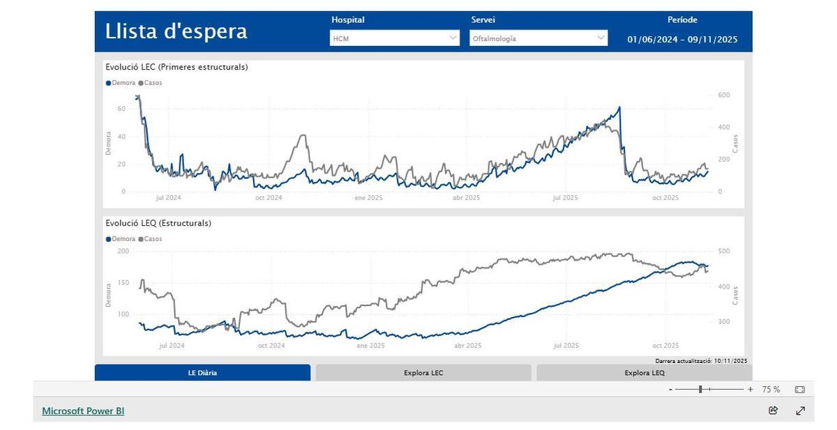 Gráficos de la lista de espera de Oftalmología para primera cita (arriba) y para operarse (abajo).