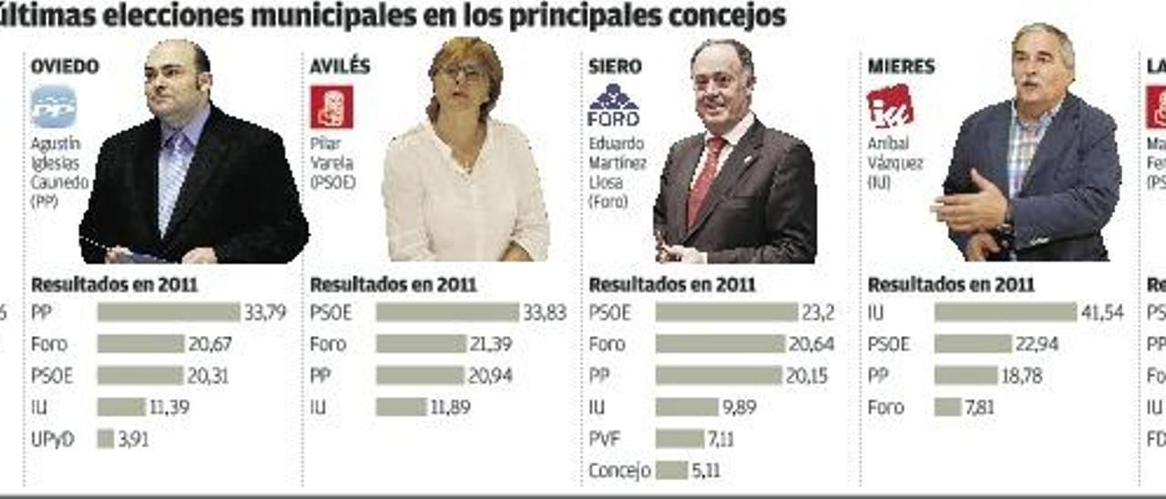 La elección directa de alcaldes beneficiaría al PSOE regional por la división de la derecha