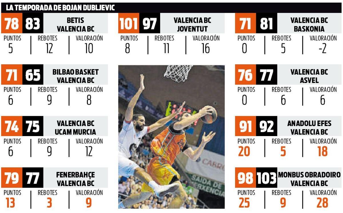 Los números de Bojan Dubljevic en los primeros nueve partidos de la temporada
