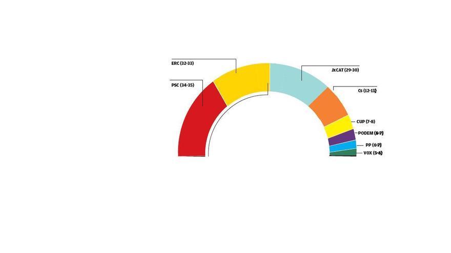 La irrupció de Salvador Illa portaria el PSC a guanyar les eleccions del 14-F