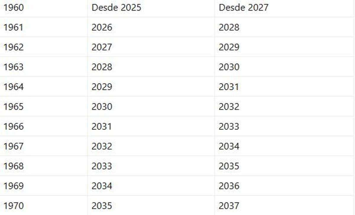 Taula gràfica de l'any de jubilació segons la edta de neixament i la cotització exigida