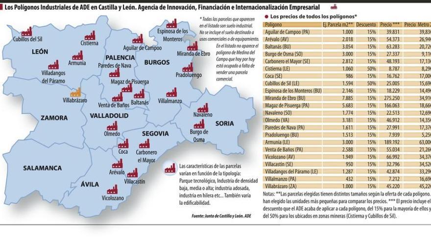 ADE abarata un 15% el precio del suelo del polígono de Villabrázaro-San Román