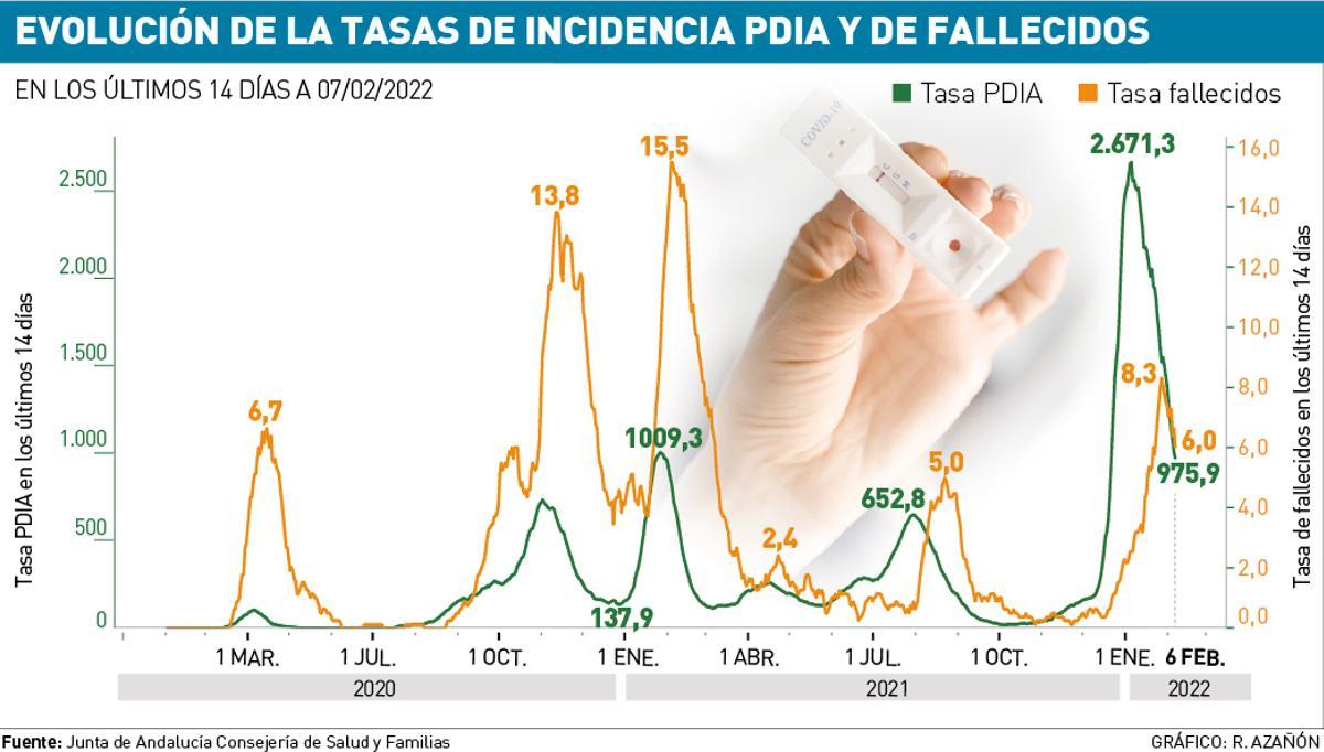 Evolución de las tasas de incidencia PDIA y de fallecidos en Córdoba.