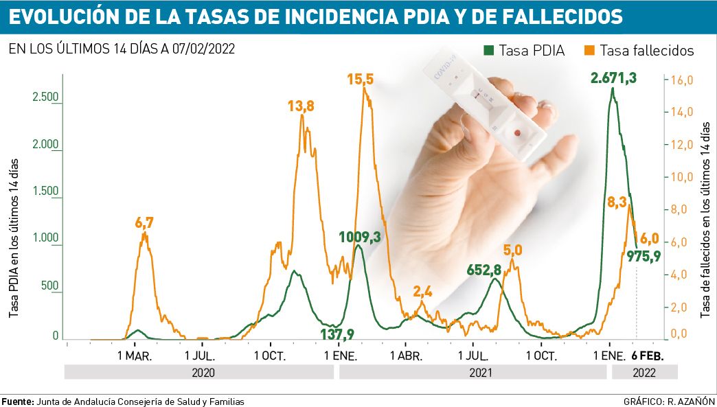 Evolución de las tasas de incidencia PDIA y de fallecidos en Córdoba.