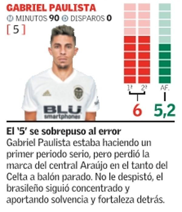 Estas son las notas del Valencia CF ante el Celta