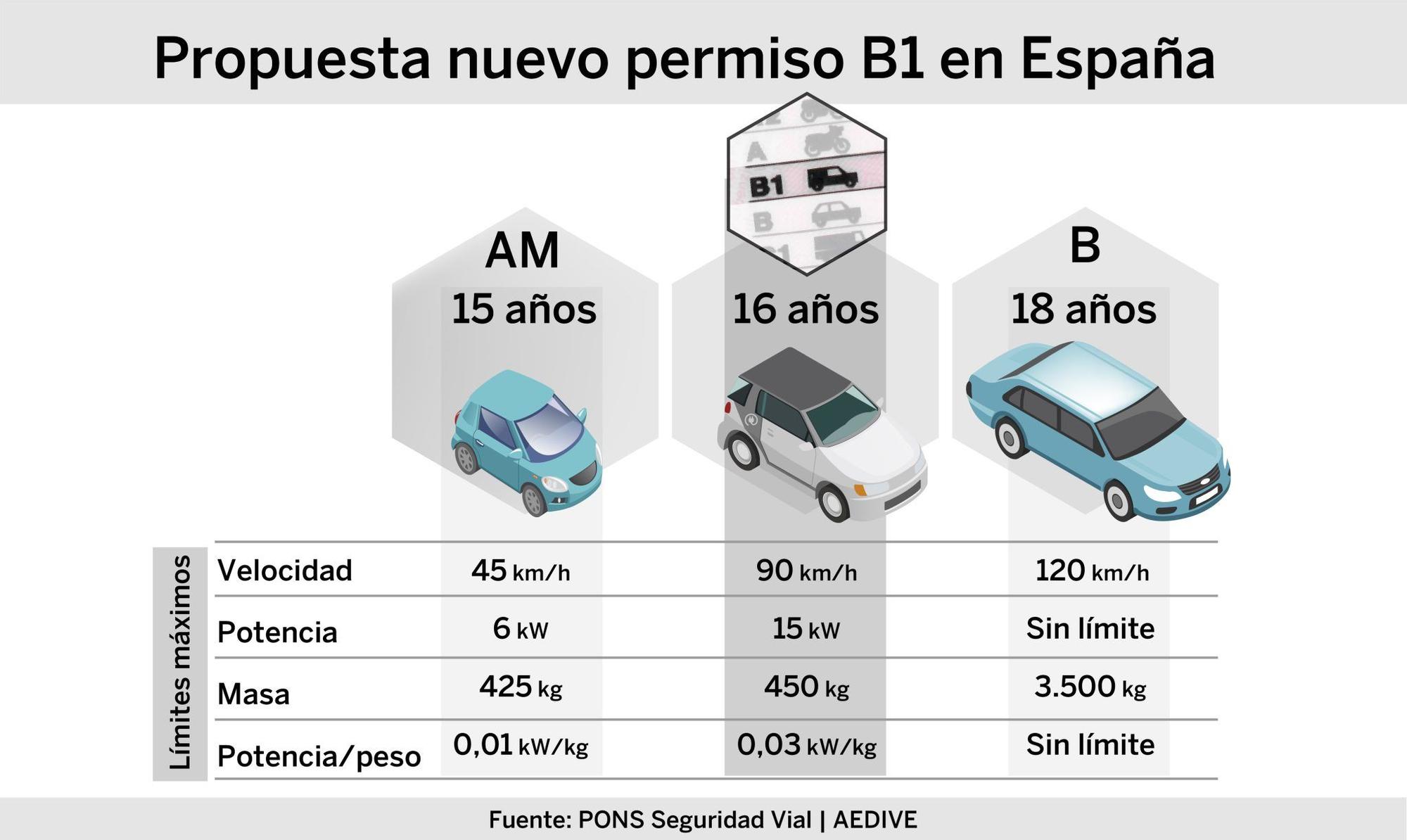 Propuesta para implantar el nuevo carnet B1 en España