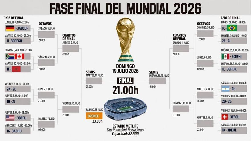 Así está el cuadro del Mundial 2026 en las eliminatorias: cruces confirmados, selecciones clasificadas y posibles rivales de España