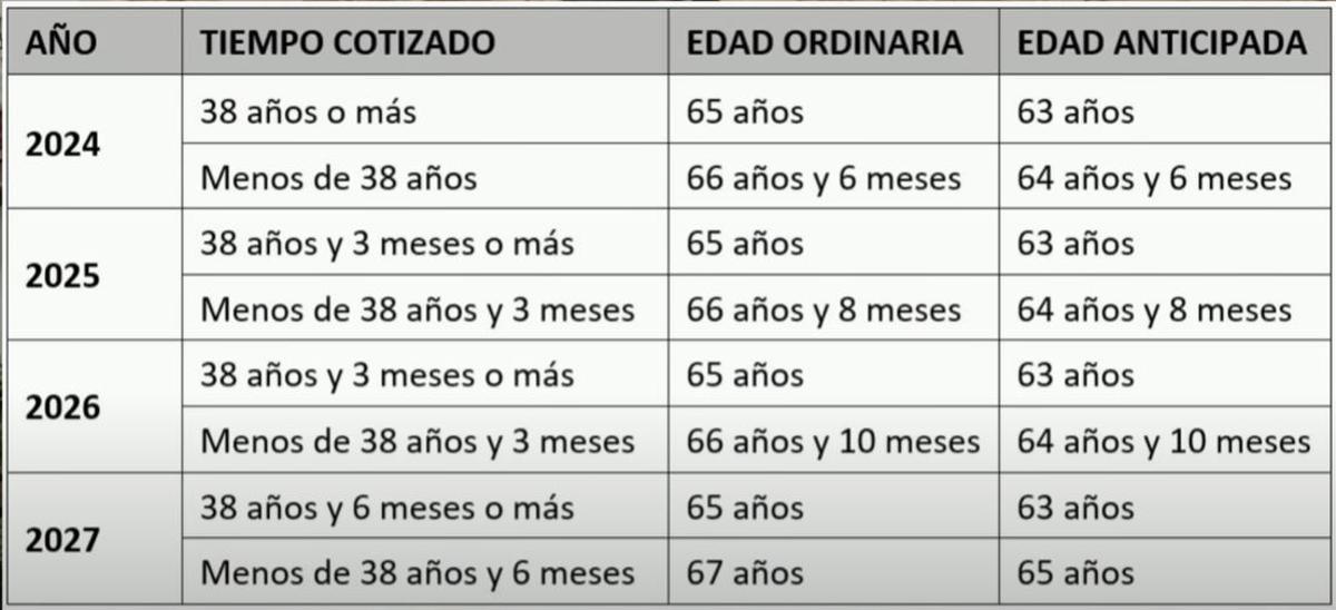 Tabla para calcular la edad de la jubilación anticipada