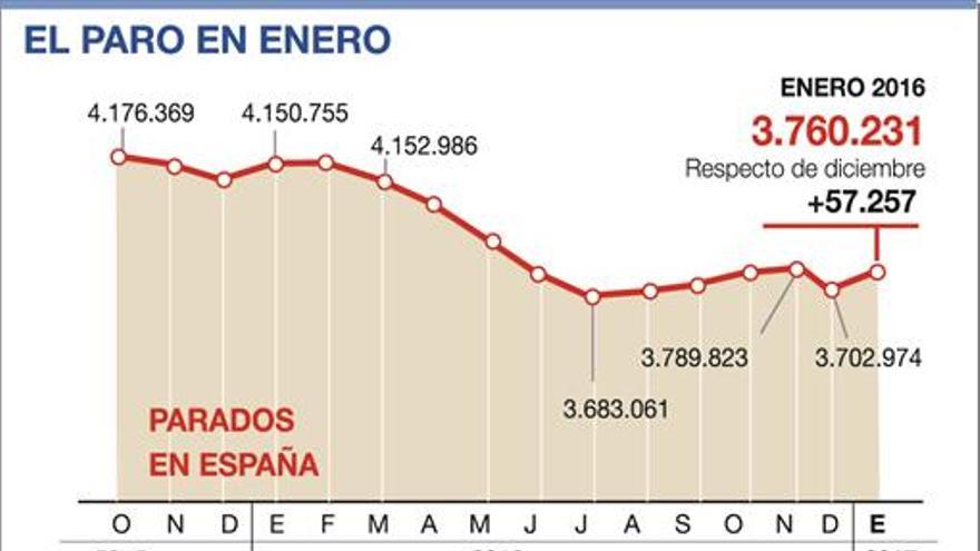 57.257 parados más en enero, la menor subida desde el 2004