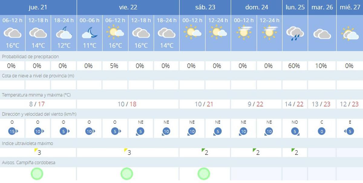El tiempo en Córdoba.