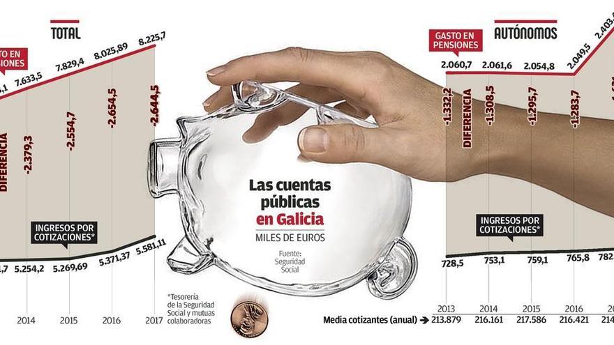 El &#039;agujero&#039; de la Seguridad Social en Galicia, en 220 millones al mes pese a la recuperación