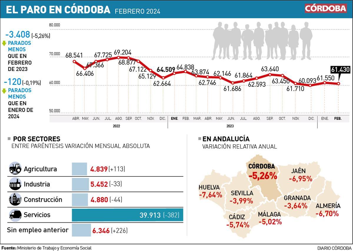 Gráfico del paro en Córdoba en febrero 2024