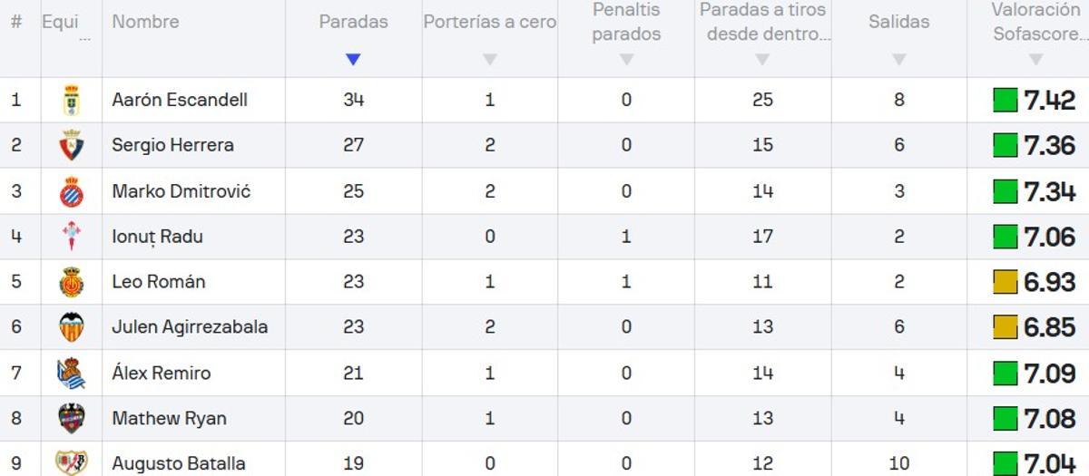 LALIGA VALENCIA CF El portero que más para de LaLiga es valenciano