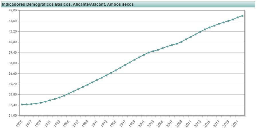 La curva de aumento de la edad media de la población de la provincia de Alicante desde 1975