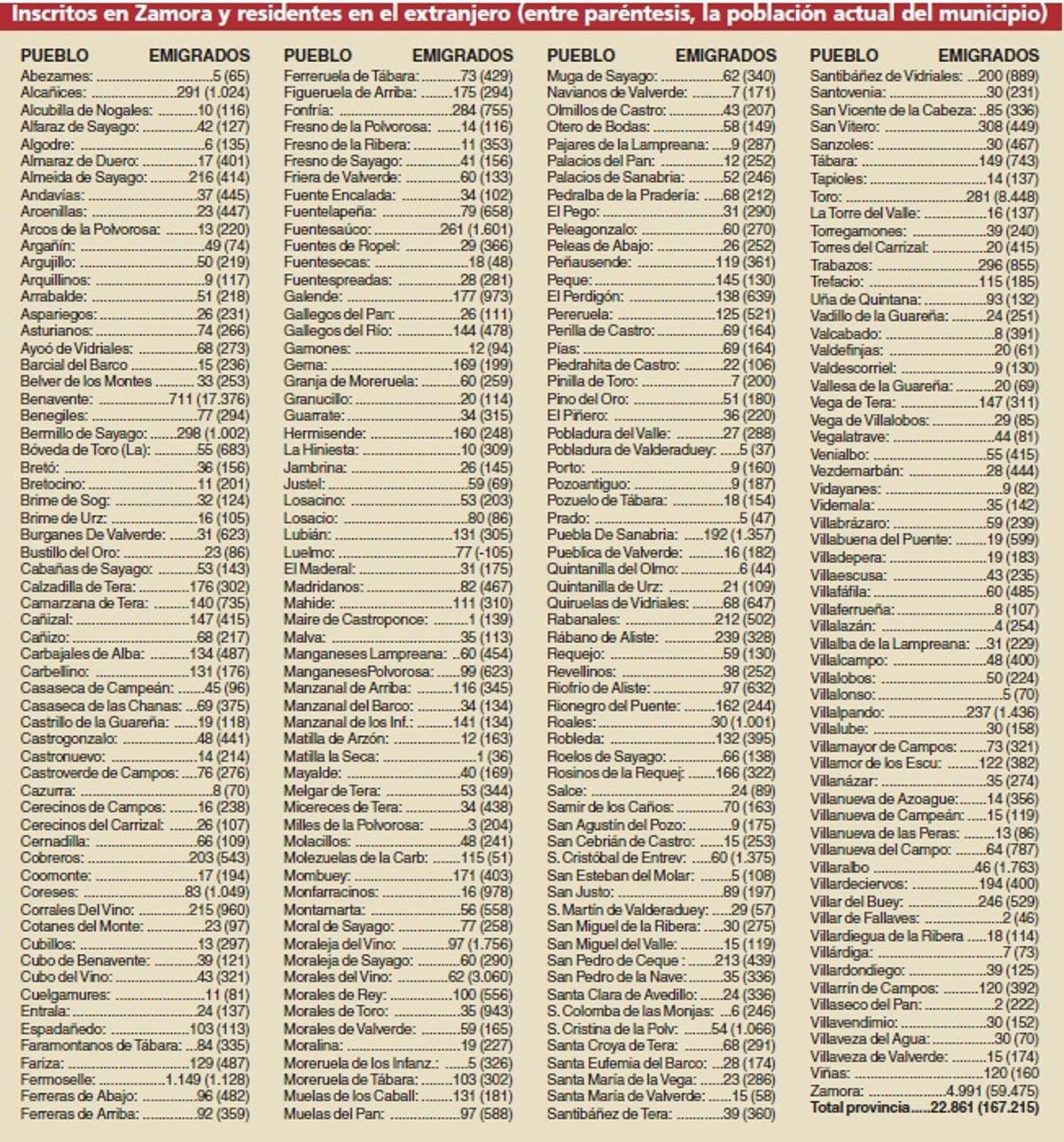 Lista extranjeros en Zamora