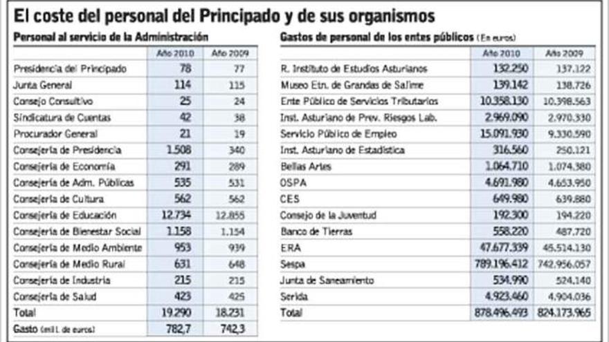 El Principado elevó más que el Estado su gasto en personal pese a la crisis