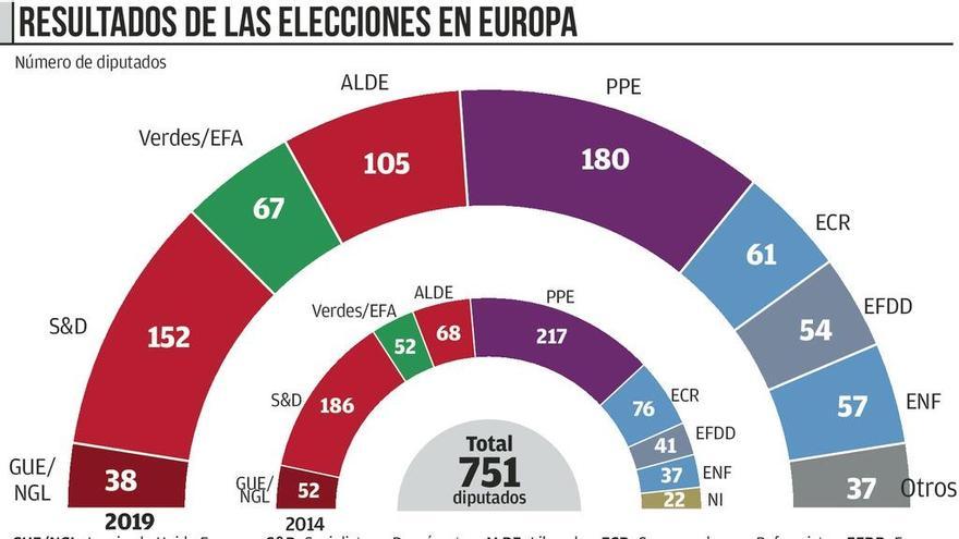 El PPE gana en Europa pero su alianza con el socialismo precisará apoyos exteriores