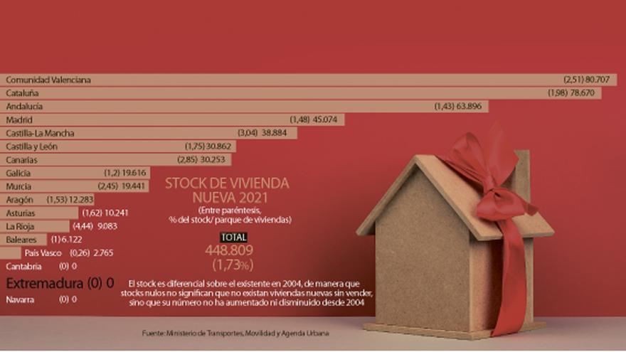 Extremadura, sin stock de vivienda nueva