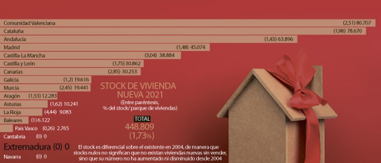 Extremadura, sin stock de vivienda nueva