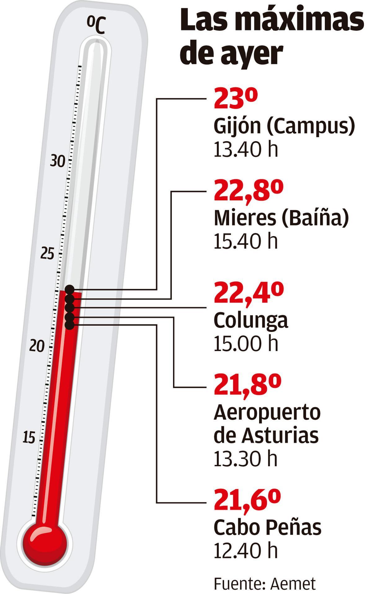 termometro maximas