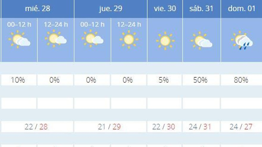 El tiempo en Valencia para este semana, dividida por horas