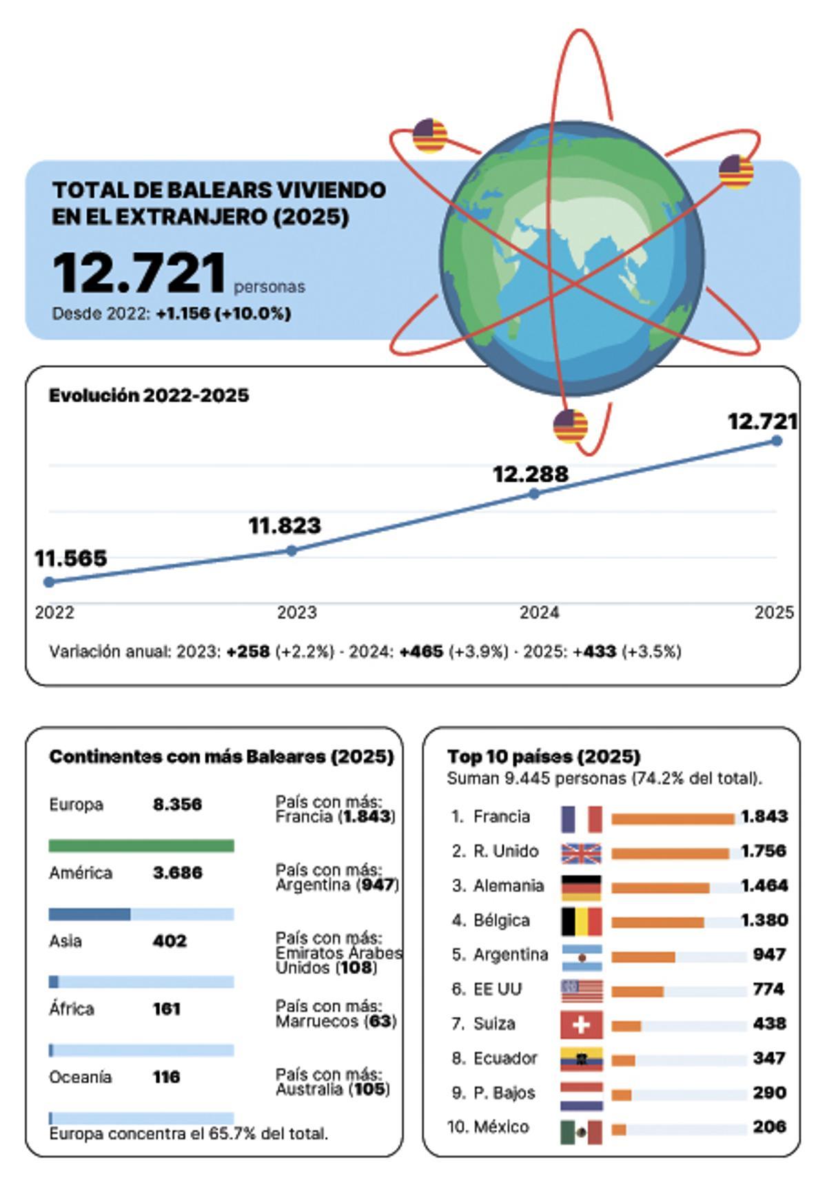 Más de 13.000 baleares viven en el extranjero.