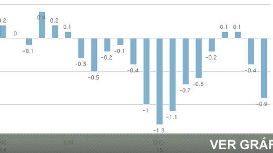 El IPC agudiza su caída y se coloca en el -0,9% interanual