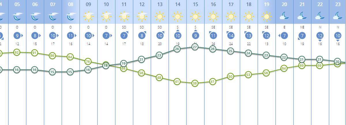 El tiempo en Valencia el 15 de octubre