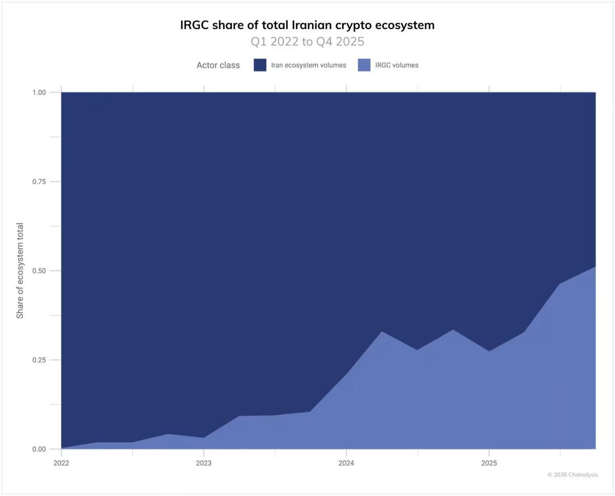 Participación del IRGC en el ecosistema cripto total de Irán.