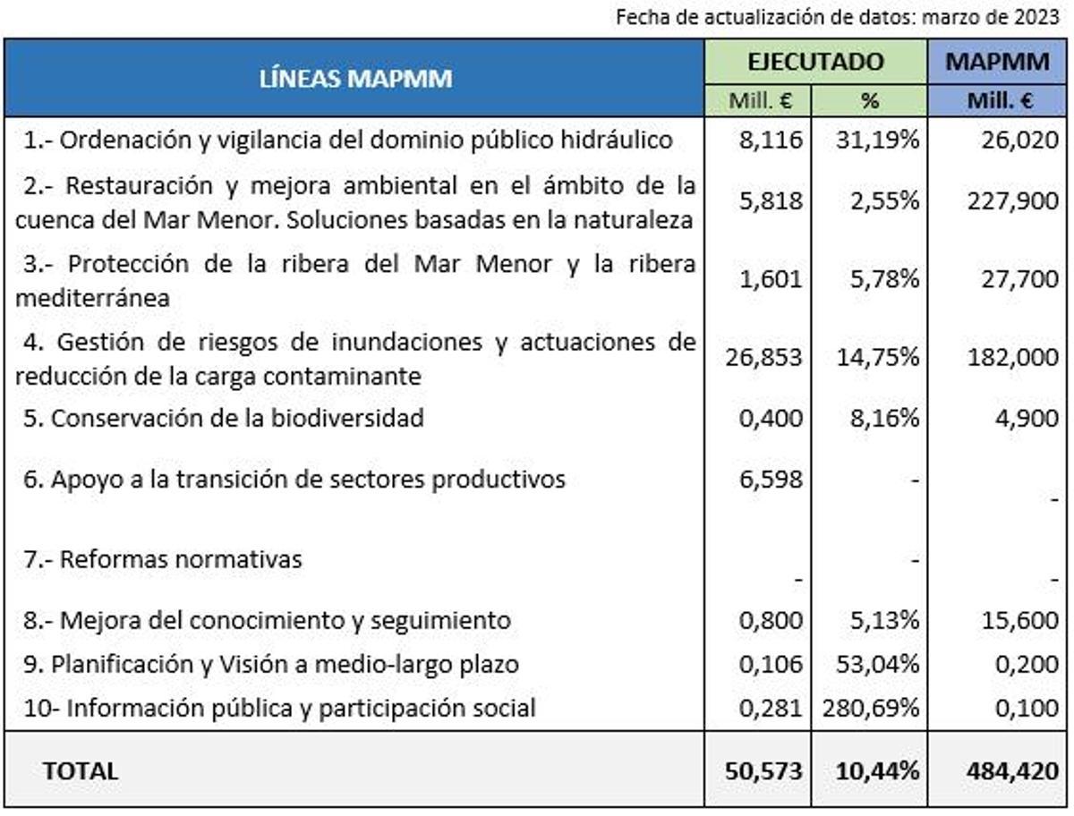 Presupuesto de 484,4 millones de euros, del que ya se han ejecutado 50,6 millones de euros