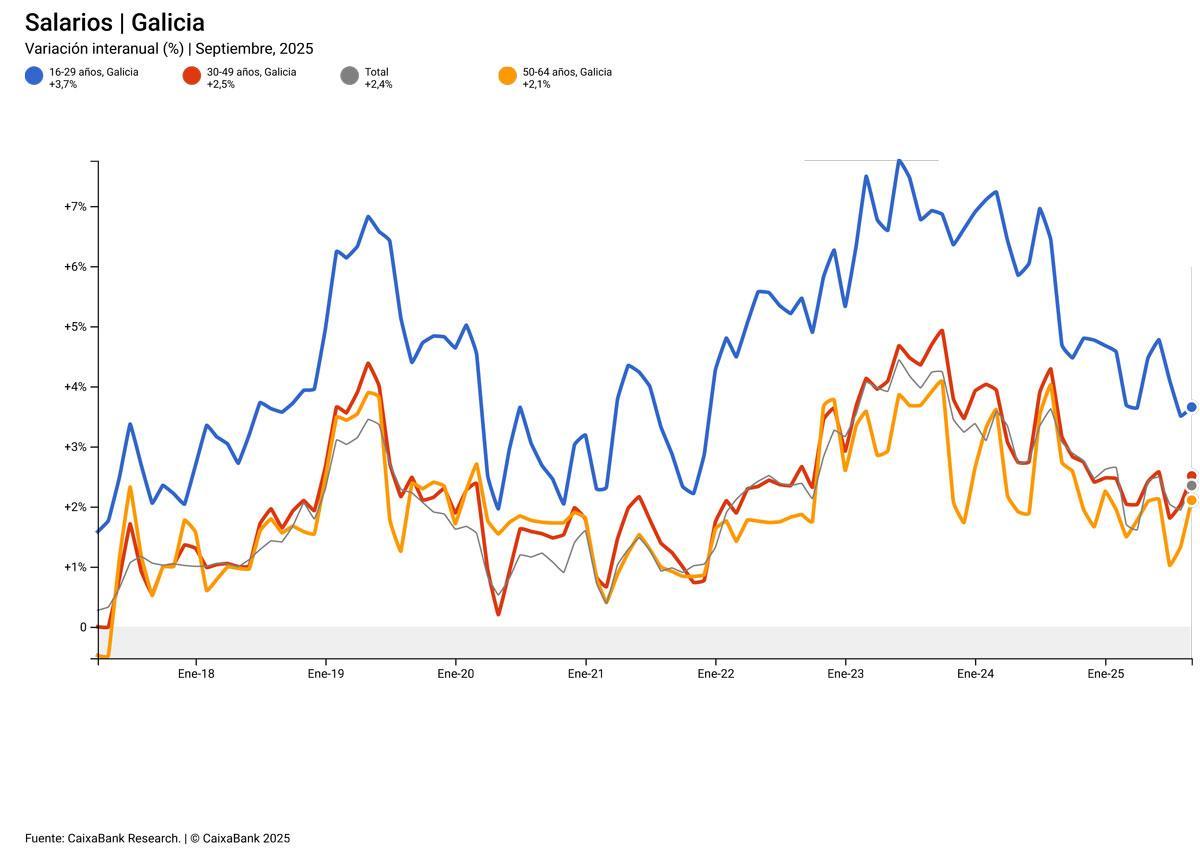 Variación interanual de los salarios en Galicia.