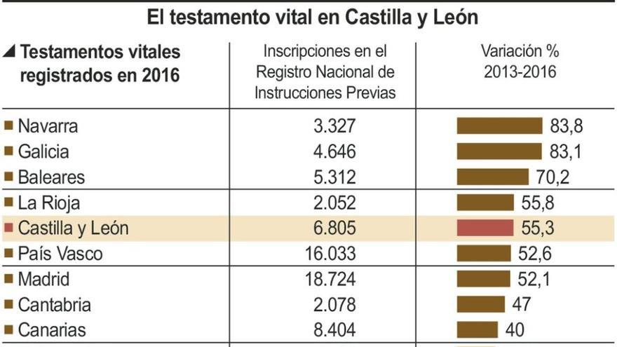 Aumenta el número de zamoranos que formaliza su testamento vital