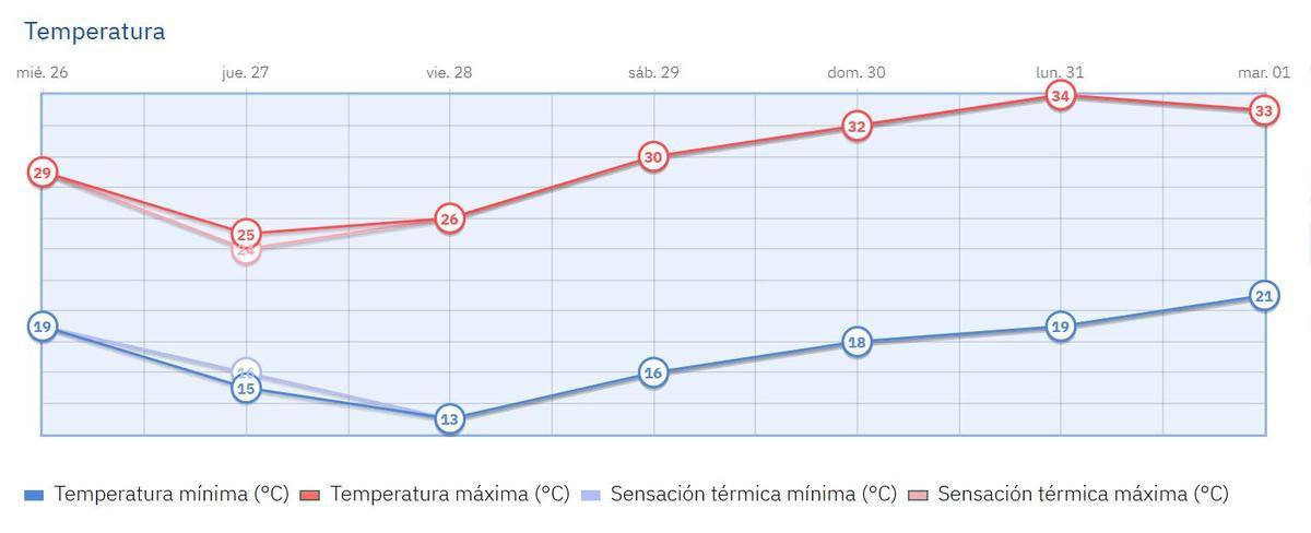 Gráfico de la evolución de temperaturas para los próximos días