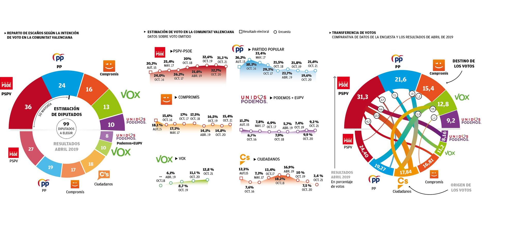 Encuesta política de &#039;Mediterráneo&#039;