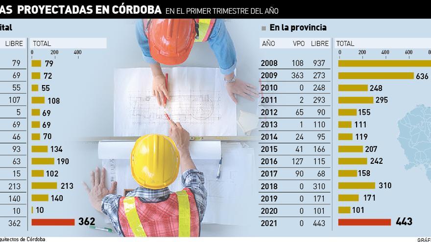 Viviendas proyectadas en Córdoba durante el primer trimestre del 2021