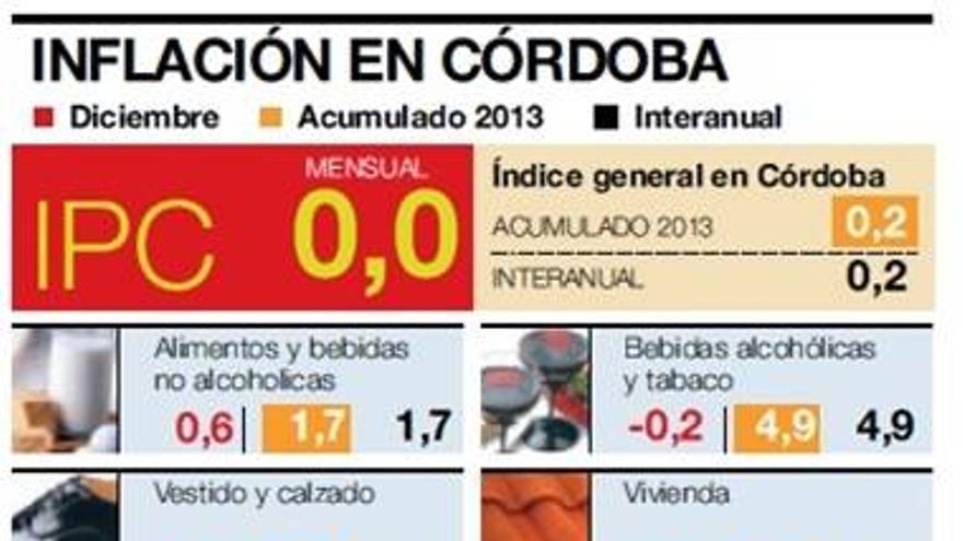 El IPC casi se congela en Córdoba por la caída de telefonía, ocio y hostelería