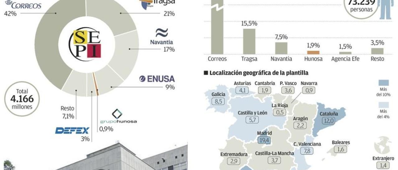 El empleo de empresas estatales cae en Asturias por debajo de los 3.000 puestos