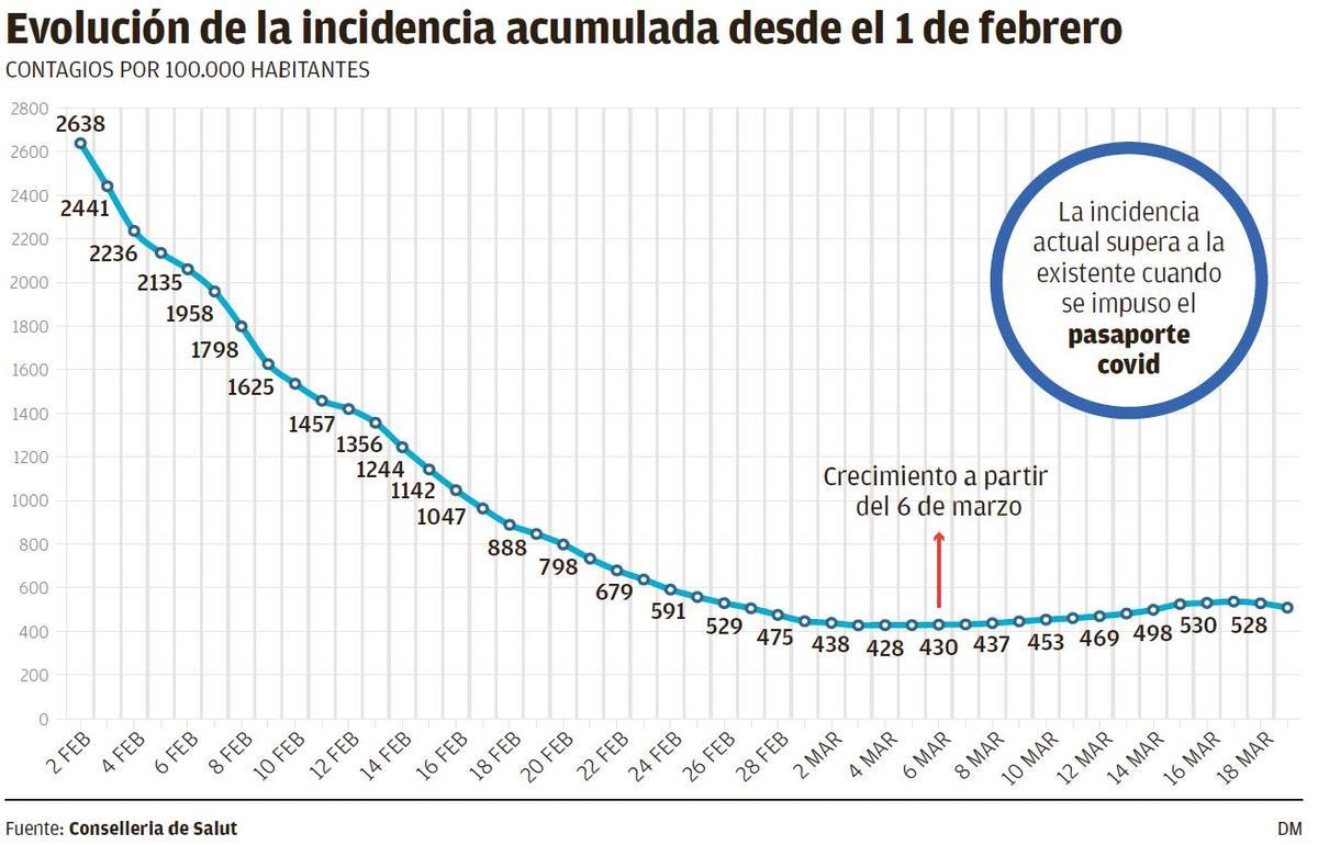 Datos covid Mallorca | La séptima ola del coronavirus ha llegado a ...