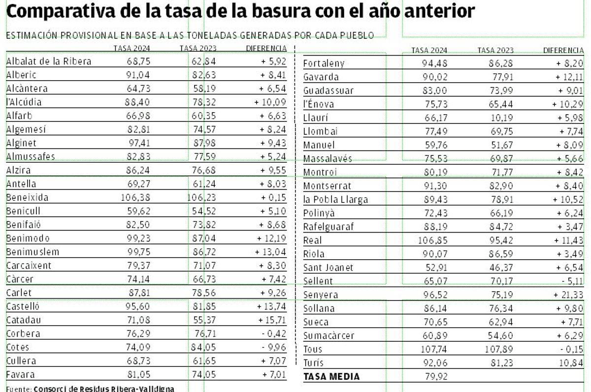 La tasa media por el tratamiento de la basura en la Ribera subirá casi ...