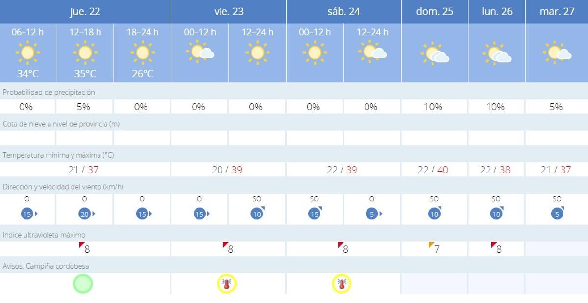 El tiempo en Córdoba.