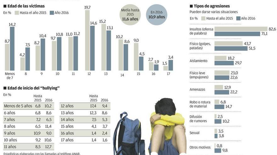 Crece el acoso escolar en Asturias, con más de 500 casos y a edades más tempranas