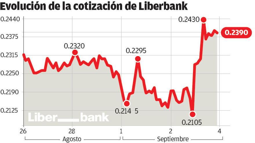 Los inversores otean a Liberbank, Sabadell y Unicaja como candidatos a fusiones