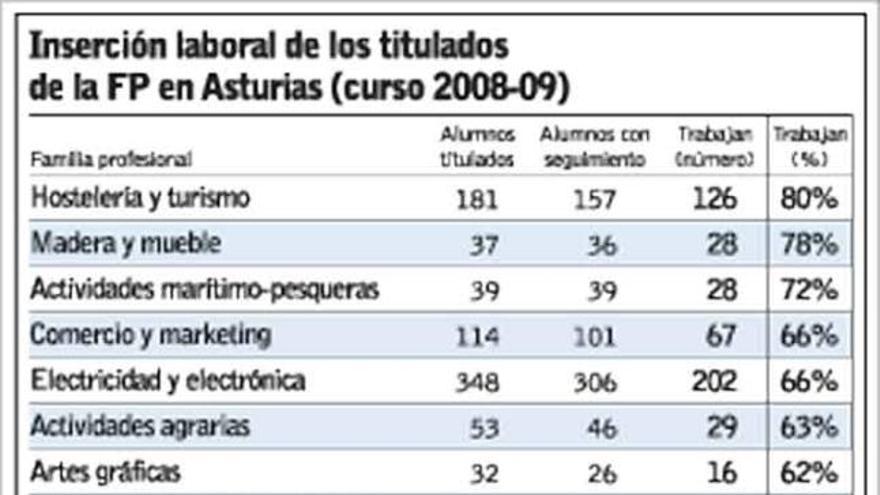 El 57% de los titulados de FP en Asturias encuentra trabajo en el plazo de un año