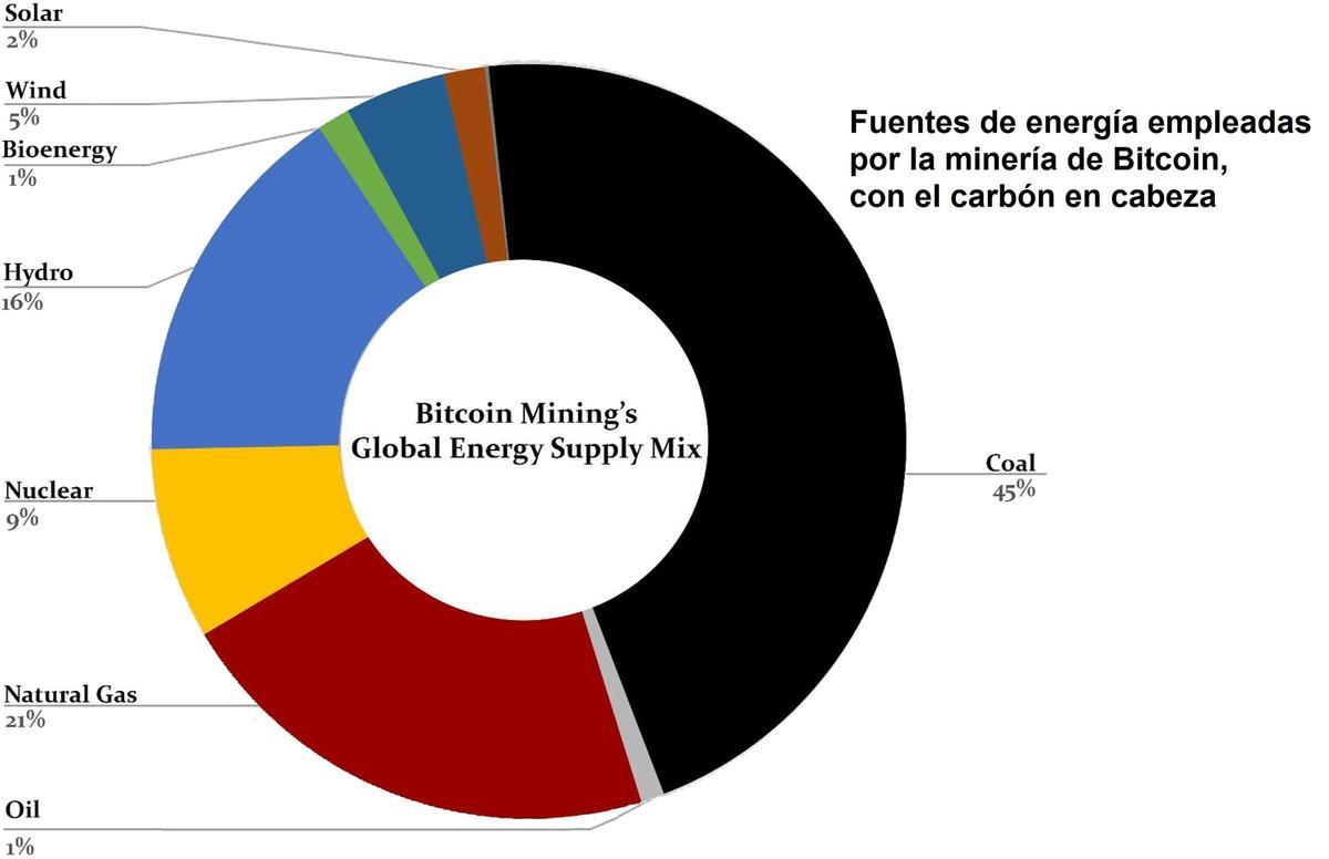 Mix energético de la minería del Bitcoin