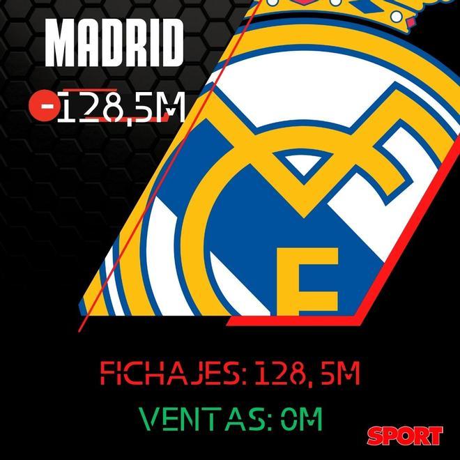 El balance de fichajes y ventas del Real Madrid