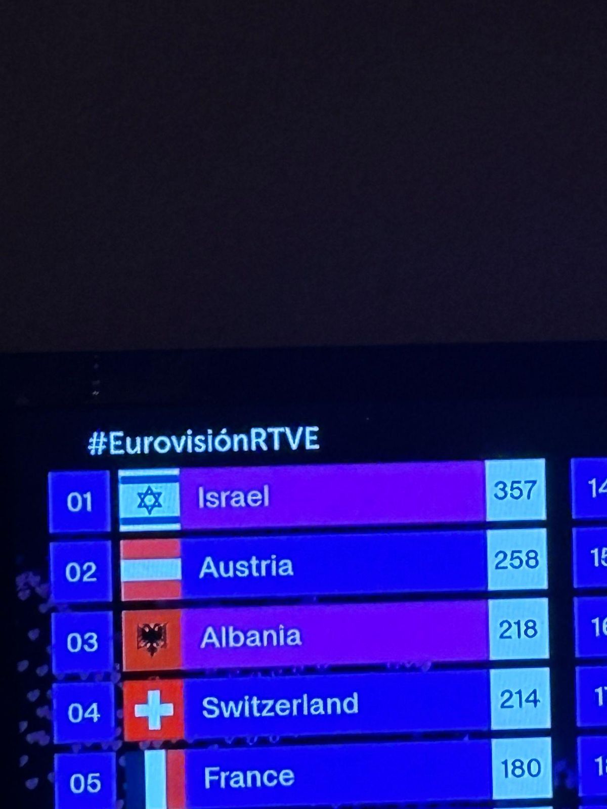 El momento en el que Israel lideró la clasificación de Eurovisión 2025, tras recibir 297 votos telemáticos.