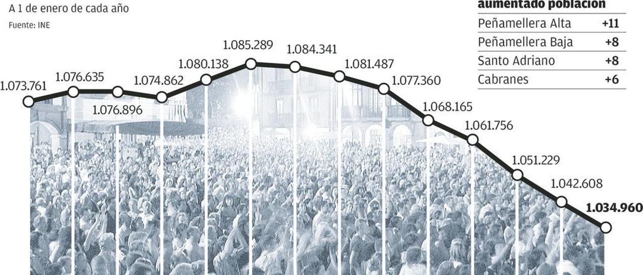 La sangría de población se agudiza y supera las previsiones más pesimistas