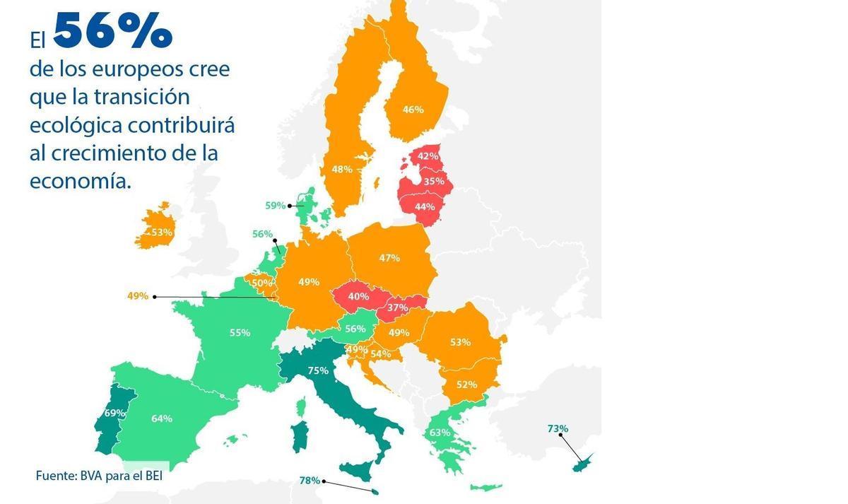 La economía crecerá por la transición ecológica