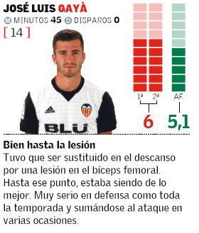 Las notas de los jugadores del Valencia ante el Eibar